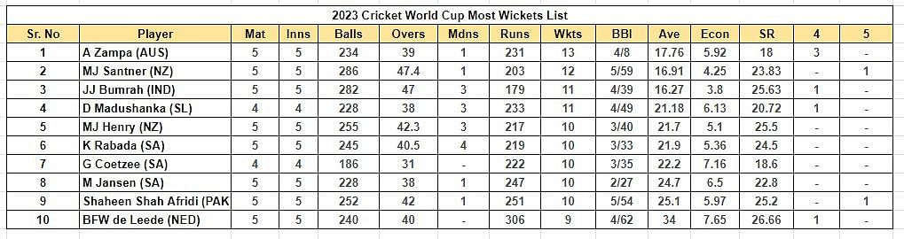 2023 World Cup Most Wickets List